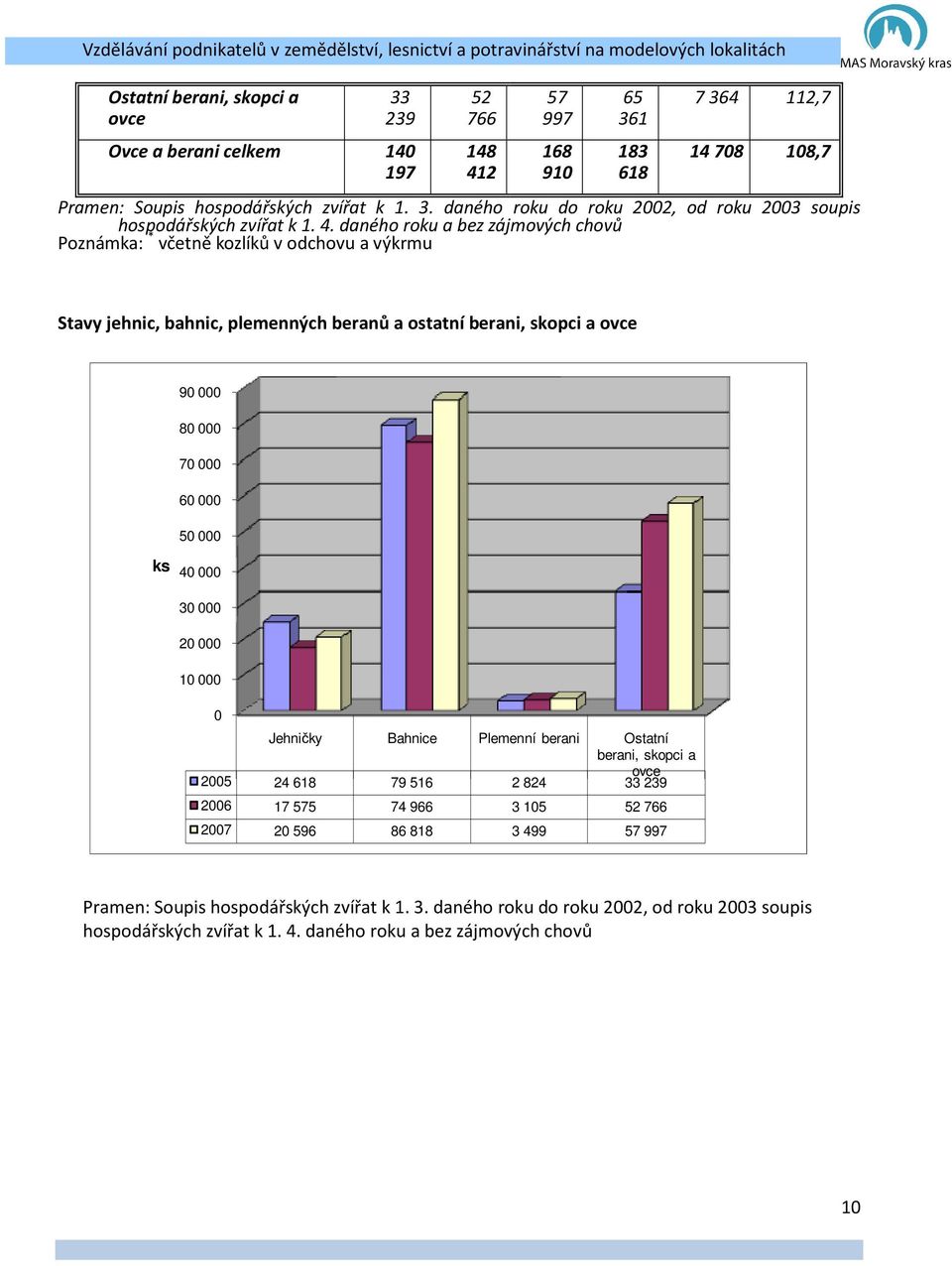 000 30 000 20 000 10 000 0 Jehničky Bahnice Plemen berani Ostat berani, skopci a 2005 24 618 79 516 2 824 ovce 33 239 2006 17 575 74 966 3 105 52 766 2007 20 596 86 818 3 499 57 997 Pramen: