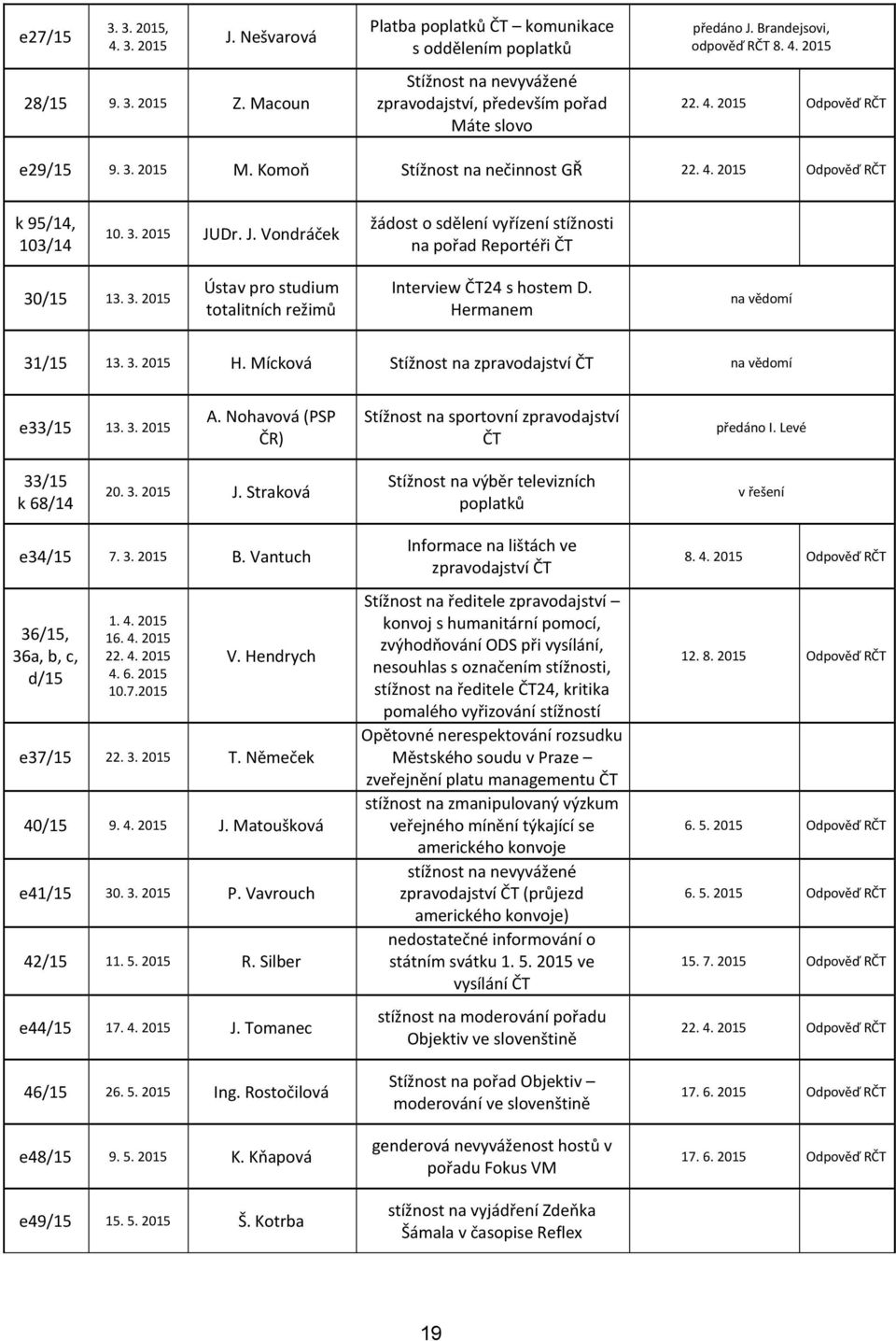 Dr. J. Vondráček žádost o sdělení vyřízení stížnosti na pořad Reportéři ČT 30/15 13. 3. 2015 Ústav pro studium totalitních režimů Interview ČT24 s hostem D. Hermanem na vědomí 31/15 13. 3. 2015 H.