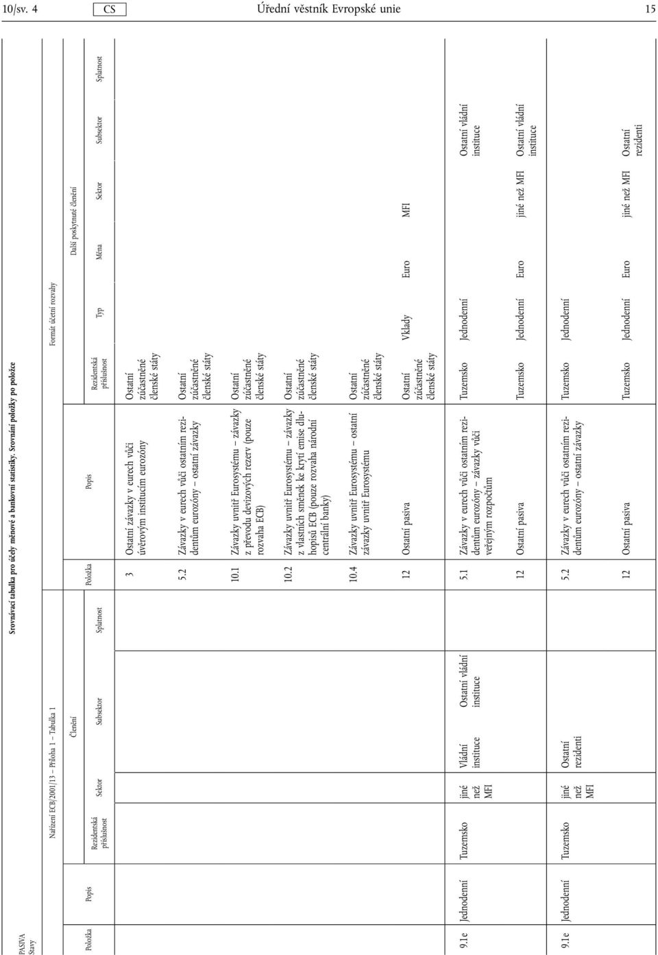 Typ Měna Sektor Subsektor Splatnost 3 závazky v eurech vůči úvěrovým institucím eurozóny 5.2 Závazky v eurech vůči ostatním rezidentům eurozóny ostatní závazky 10.