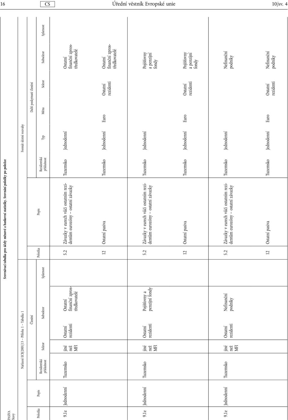 Typ Měna Sektor Subsektor Splatnost 9.1e Jednodenní Tuzemsko jiné než MFI zprostředkovatelé 5.