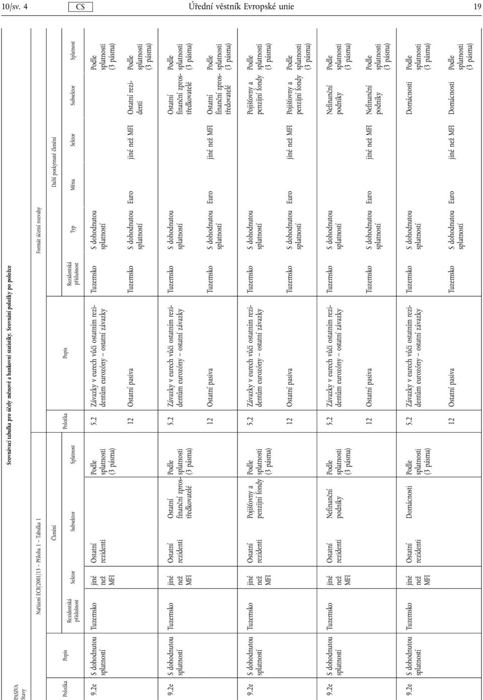 Typ Měna Sektor Subsektor Splatnost Tuzemsko jiné než MFI Podle splatnosti (3 pásma) 5.