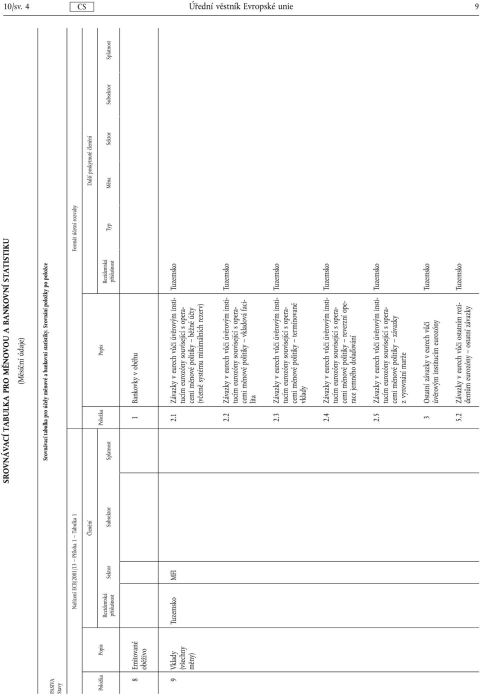 Typ Měna Sektor Subsektor Splatnost 1 Bankovky v oběhu Tuzemsko MFI 2.