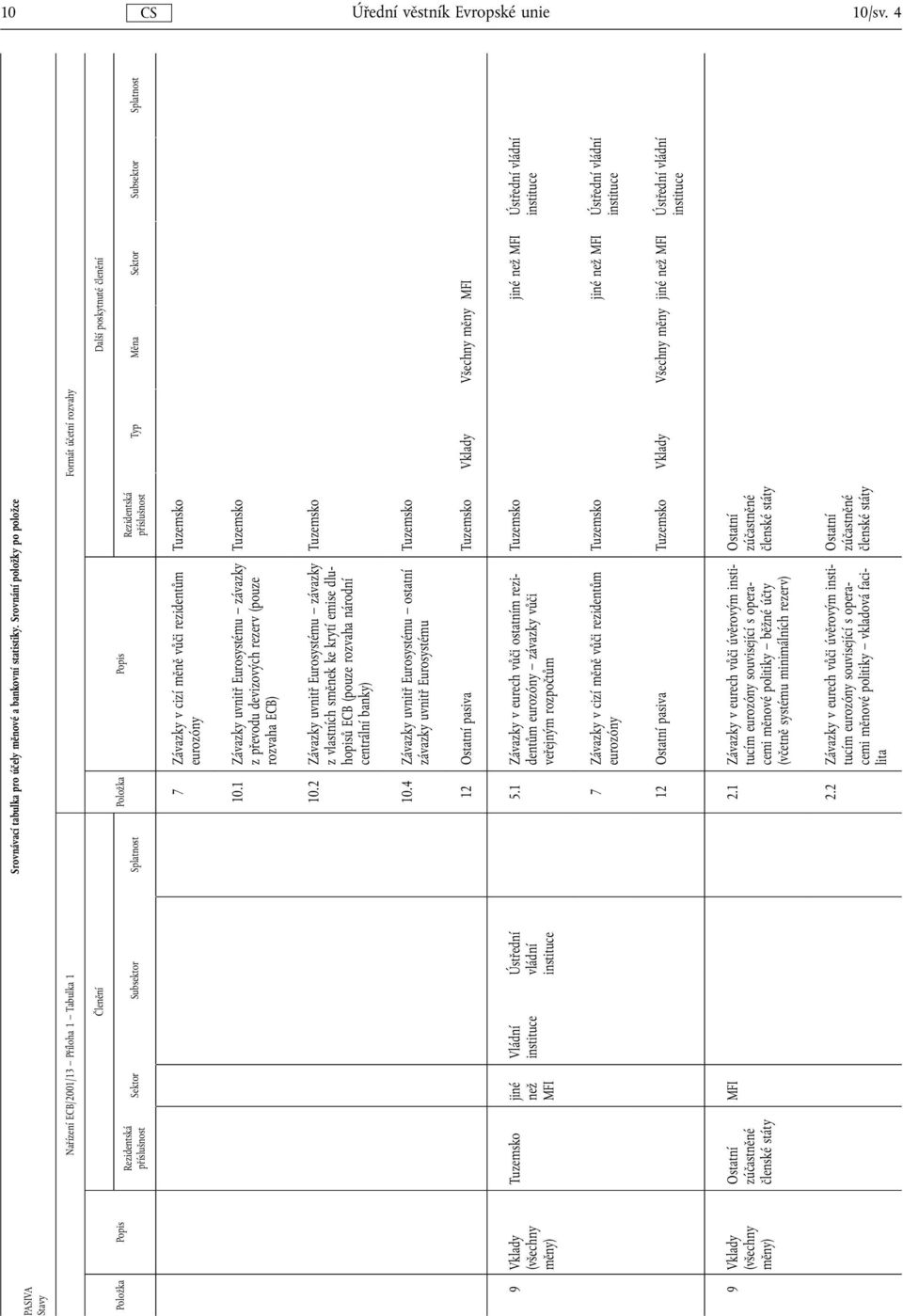 Typ Měna Sektor Subsektor Splatnost 7 Závazky v cizí měně vůči rezidentům eurozóny Tuzemsko 10.1 Závazky uvnitř Eurosystému závazky z převodu devizových rezerv (pouze rozvaha ECB) Tuzemsko 10.