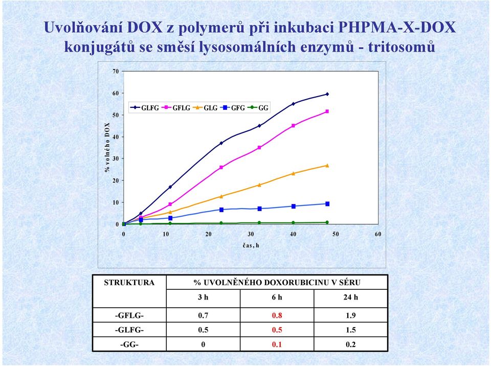 o DOX 40 30 20 10 0 0 10 20 30 40 50 60 č as, h STRUKTURA % UVOLNĚNÉHO