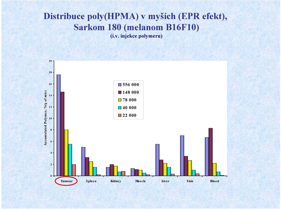 injekce polymeru) 20 18 Accumulated Polymer, %/g of mice 16