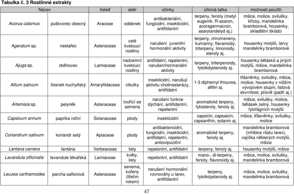 pelyněk Asteraceae tvořící se semena antibakteriální, fungicidní, insekticidní, antifidantní 47 narušení juvenilní hormonální aktivity antifidatní, repelentní, narušeníhormanální aktivity