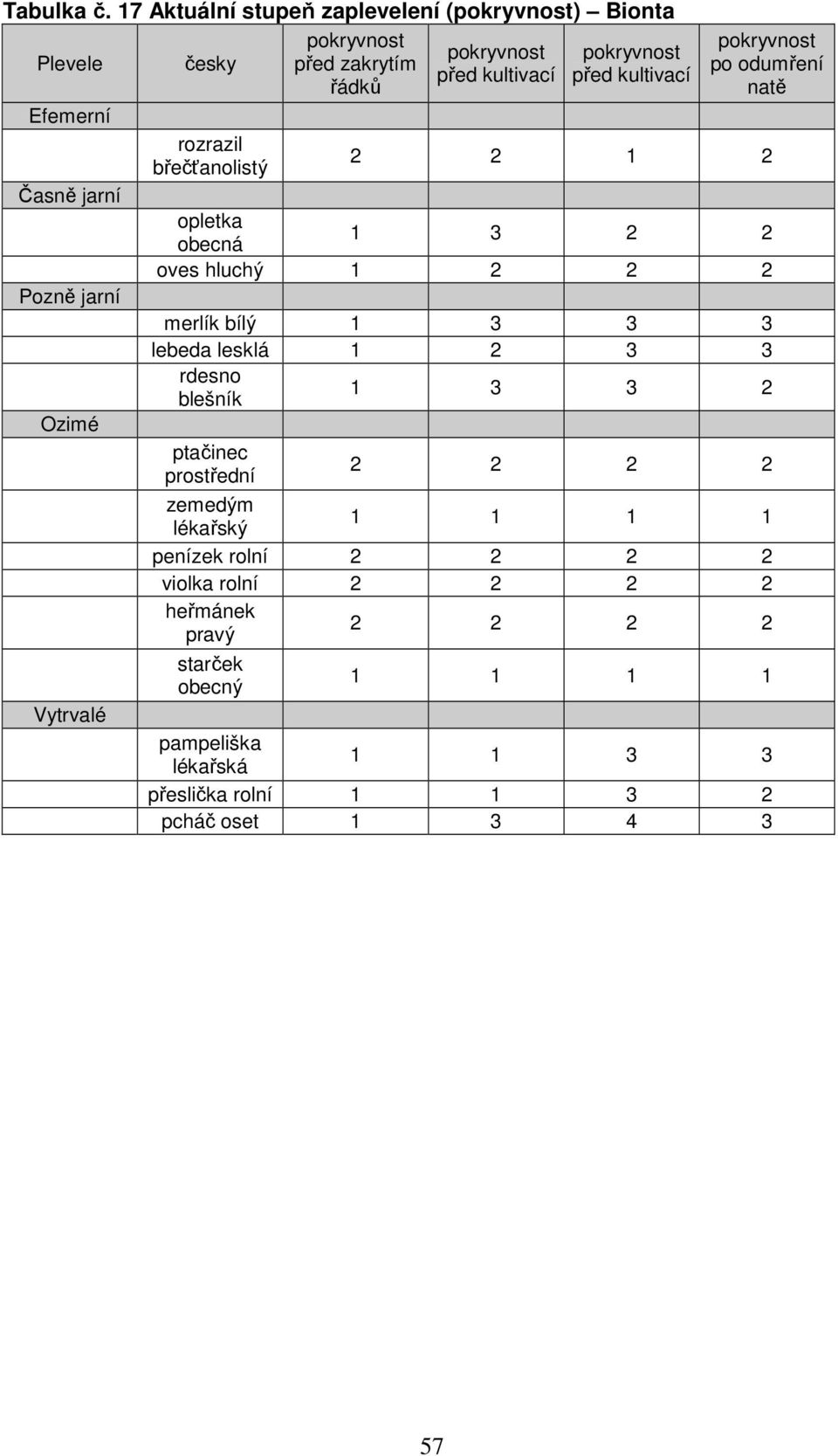 břečťanolistý před zakrytím řádků po odumření natě 2 2 1 2 opletka obecná 1 3 2 2 oves hluchý 1 2 2 2 merlík bílý