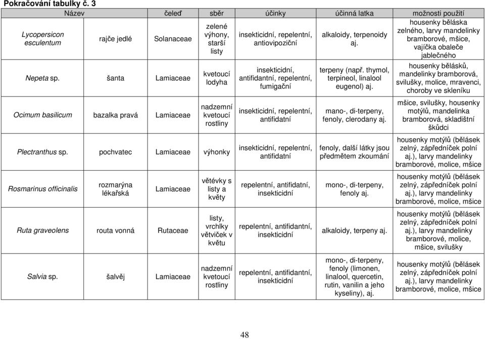 bramborové, mšice, esculentum starší antiovipoziční aj. vajíčka obaleče listy jablečného Nepeta sp. šanta Lamiaceae Ocimum basilicum bazalka pravá Lamiaceae lodyha nadzemní Plectranthus sp.
