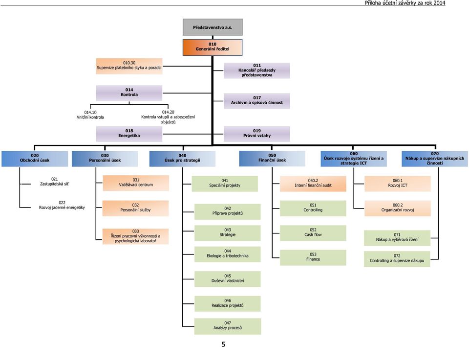 ICT 070 Nákup a supervize nákupních činností 021 Zastupitelská síť 031 Vzdělávací centrum 041 Speciální projekty 050.2 Interní finanční audit 060.