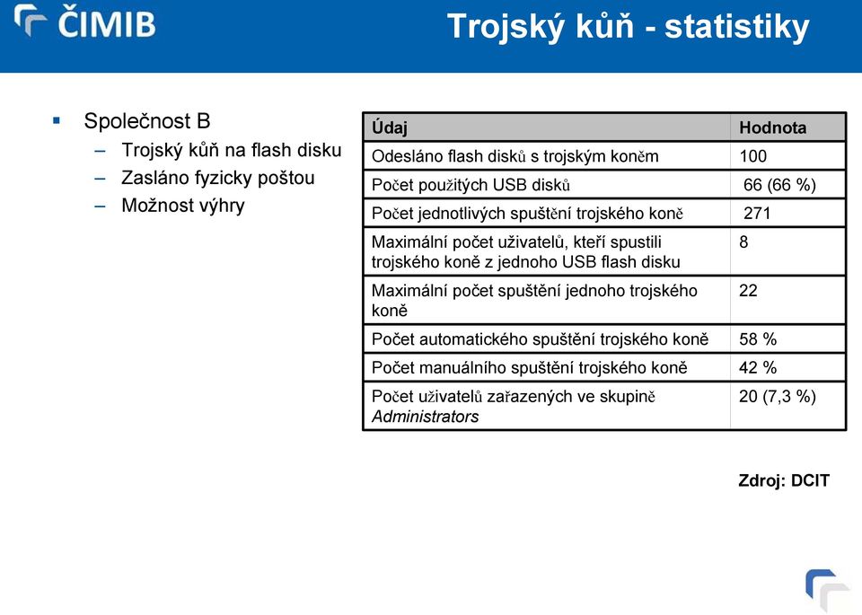 koně z jednoho USB flash disku Maximální počet spuštění jednoho trojského koně Počet automatického spuštění trojského koně Počet