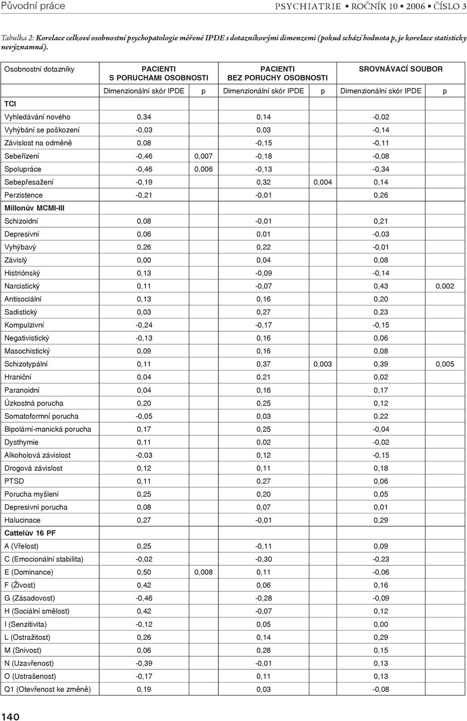 Osobnostní dotazníky PACIENTI S PORUCHAMI OSOBNOSTI PACIENTI BEZ PORUCHY OSOBNOSTI SROVNÁVACÍ SOUBOR Dimenzionální skór IPDE p Dimenzionální skór IPDE p Dimenzionální skór IPDE p TCI Vyhledávání