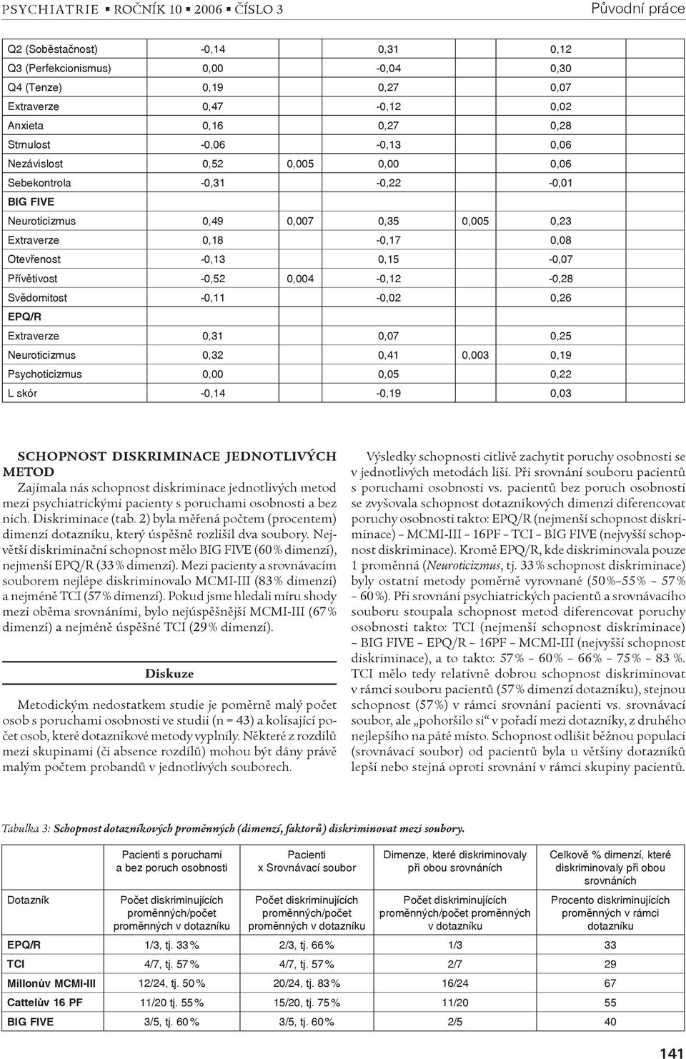 Přívětivost -0,52 0,004-0,12-0,28 Svědomitost -0,11-0,02 0,26 EPQ/R Extraverze 0,31 0,07 0,25 Neuroticizmus 0,32 0,41 0,003 0,19 Psychoticizmus 0,00 0,05 0,22 L skór -0,14-0,19 0,03 SCHOPNOST