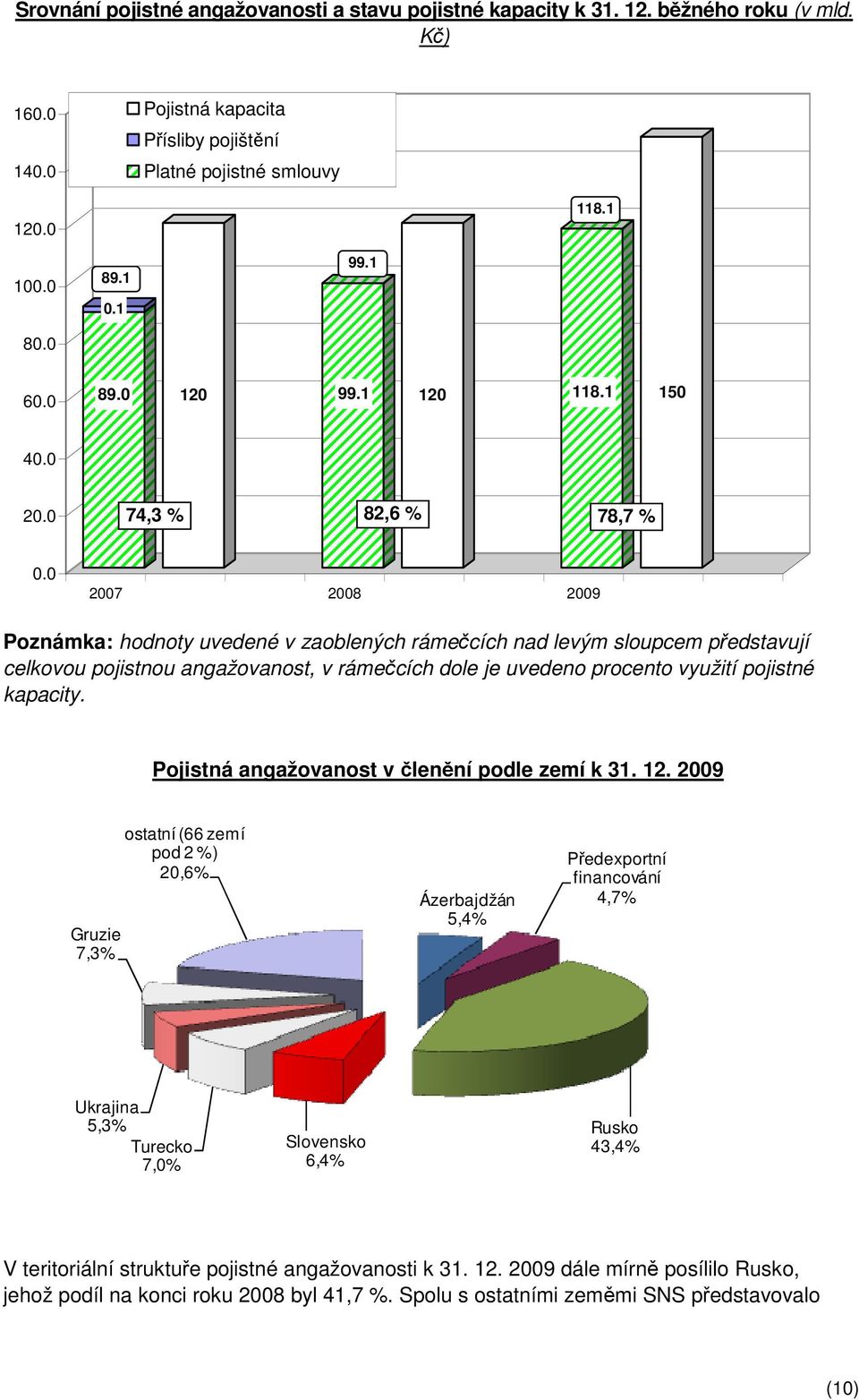 0 2007 2008 2009 Poznámka: hodnoty uvedené v zaoblených rámečcích nad levým sloupcem představují celkovou pojistnou angažovanost, v rámečcích dole je uvedeno procento využití pojistné kapacity.