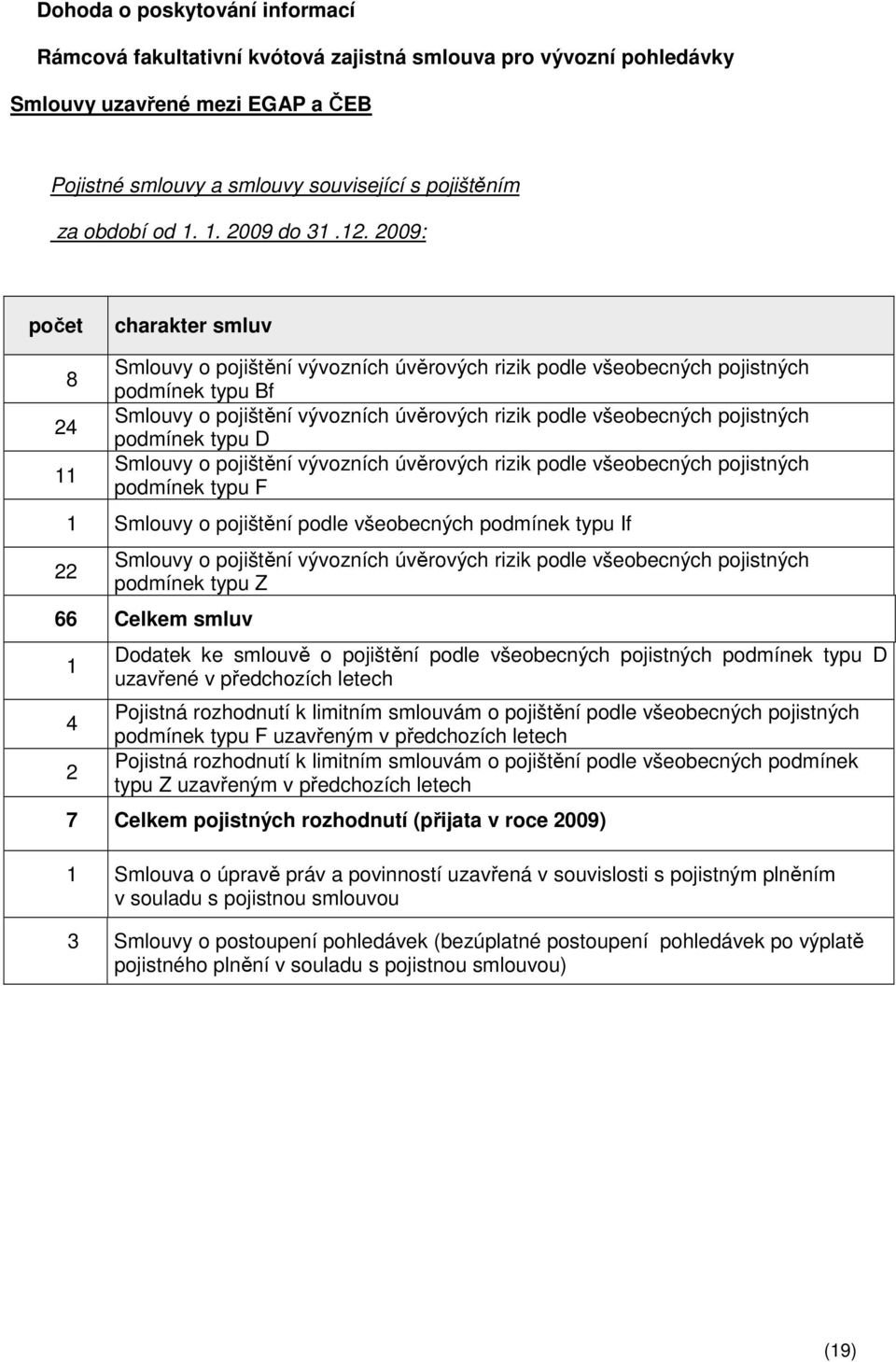 2009: počet charakter smluv 8 24 11 Smlouvy o pojištění vývozních úvěrových rizik podle všeobecných pojistných podmínek typu Bf Smlouvy o pojištění vývozních úvěrových rizik podle všeobecných