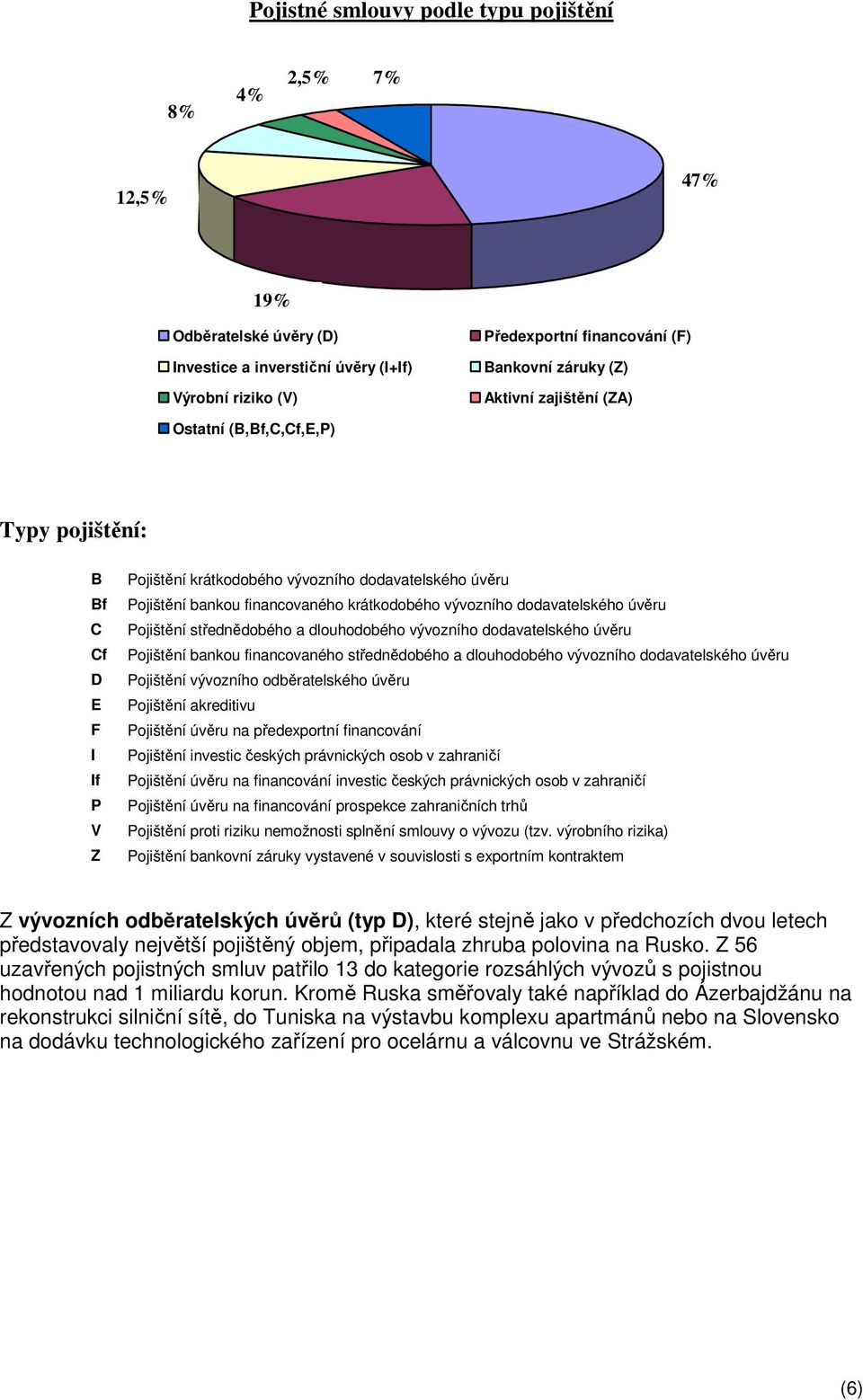 dodavatelského úvěru Pojištění střednědobého a dlouhodobého vývozního dodavatelského úvěru Pojištění bankou financovaného střednědobého a dlouhodobého vývozního dodavatelského úvěru Pojištění