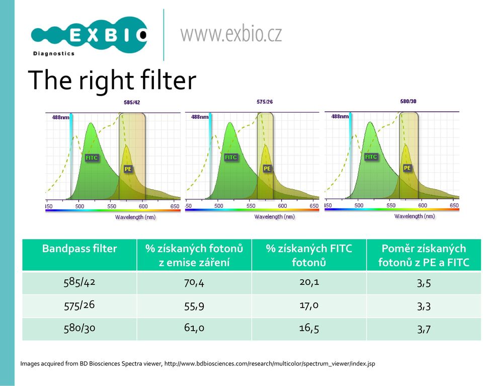 55,9 17,0 3,3 580/30 61,0 16,5 3,7 Images acquired from BD Biosciences Spectra