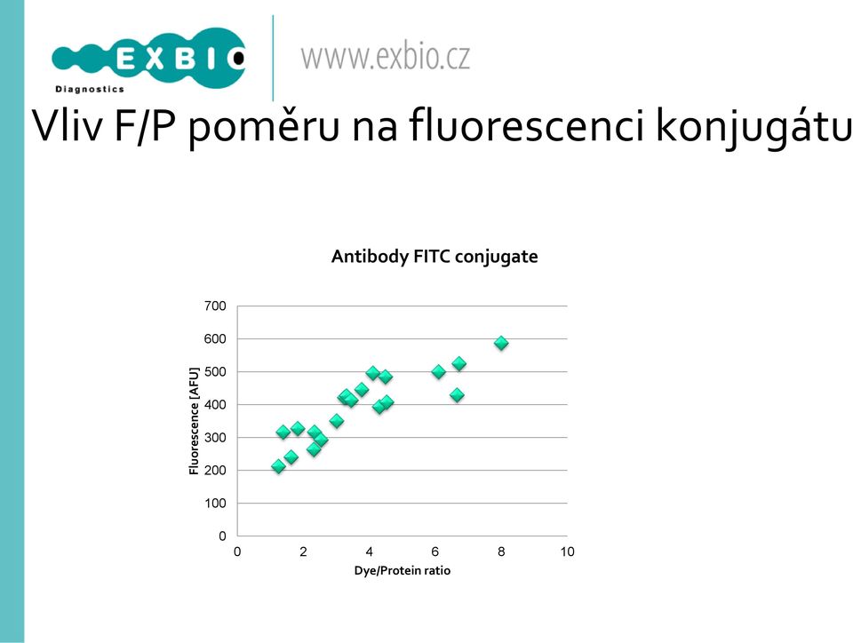 FITC conjugate 700 600 500 400 300