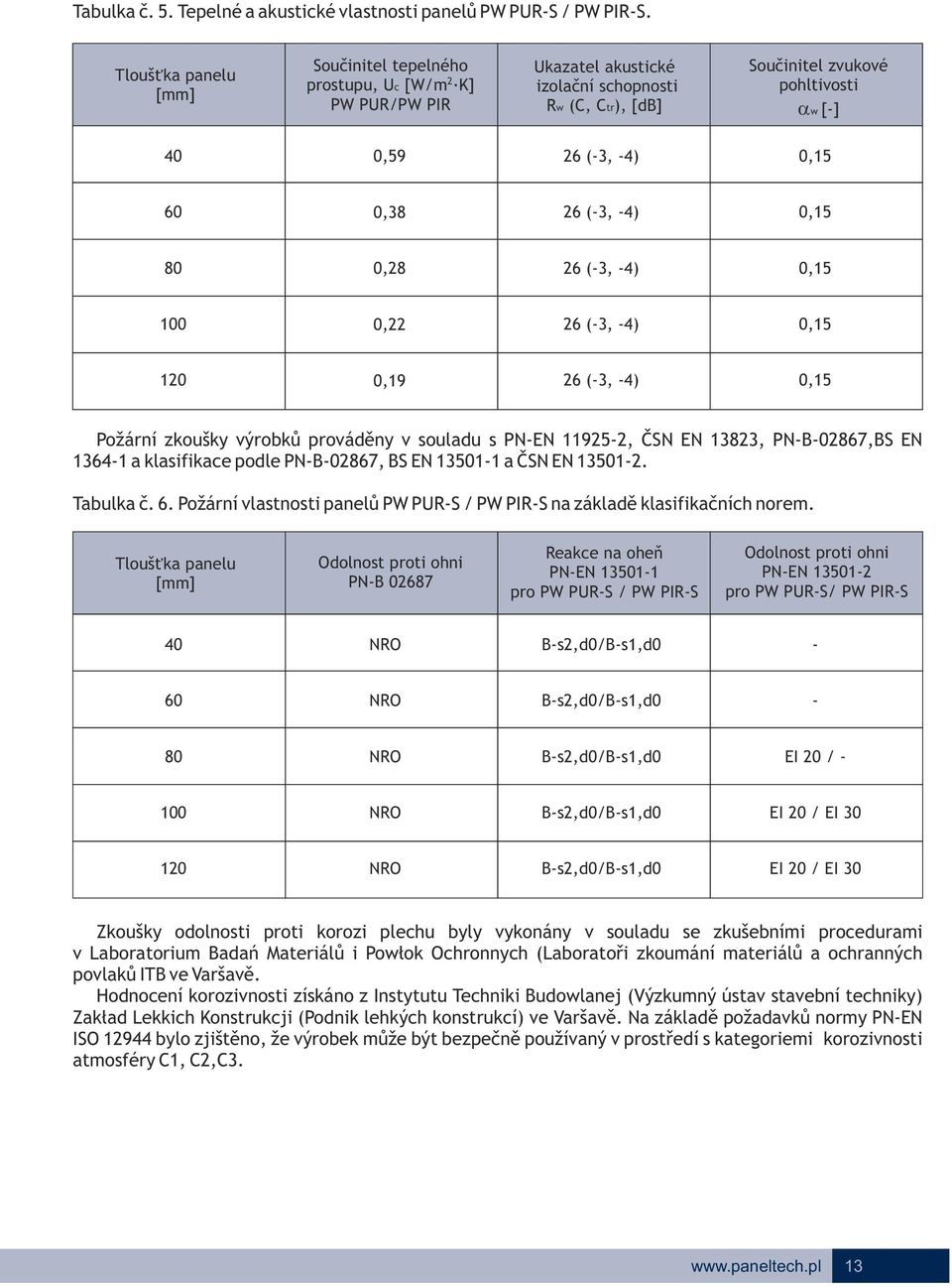 -4) 0,15 80 0,8 (-, -4) 0,15 100 0, (-, -4) 0,15 10 0,19 (-, -4) 0,15 Požární zkoušky výrobků prováděny v souladu s PN-EN 1195-, ČSN EN 18, PN-B-087,BS EN 14-1 a klasifikace podle PN-B-087, BS EN