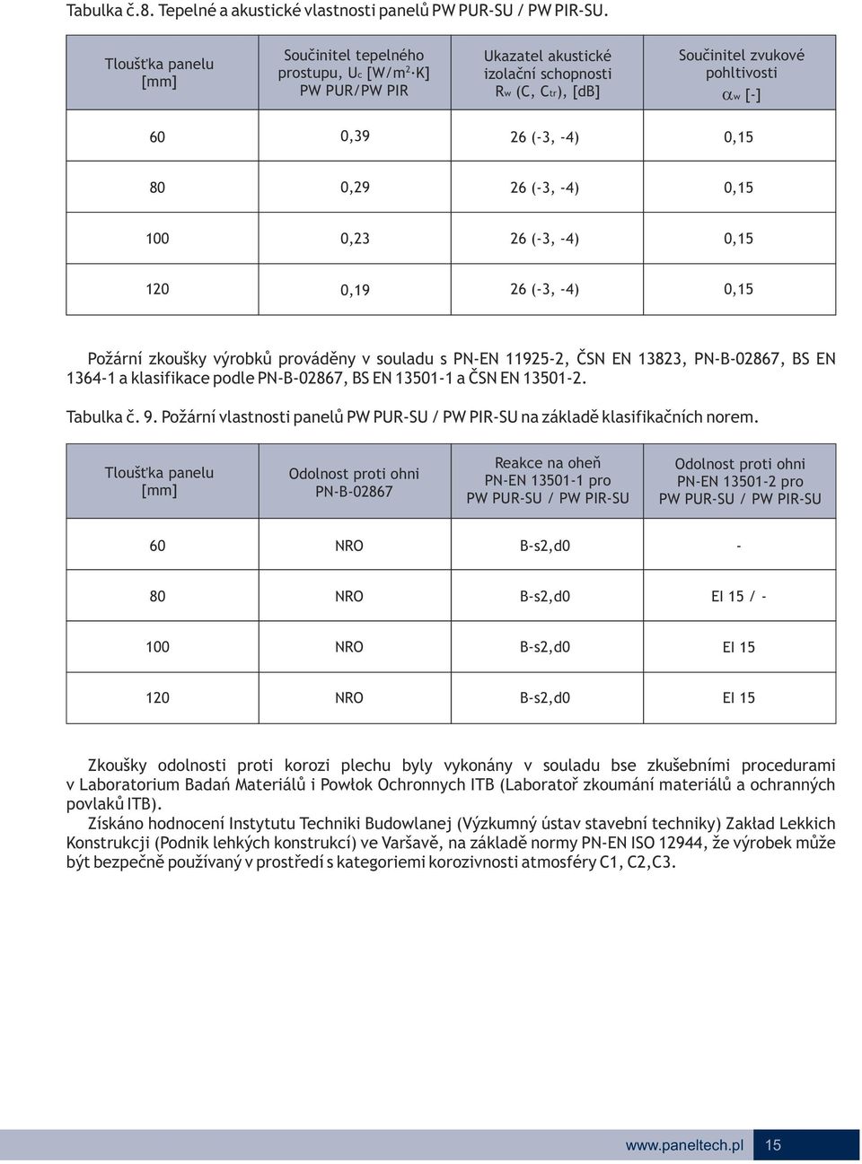 -4) 0,15 100 0, (-, -4) 0,15 10 0,19 (-, -4) 0,15 Požární zkoušky výrobků prováděny v souladu s PN-EN 1195-, ČSN EN 18, PN-B-087, BS EN 14-1 a klasifikace podle PN-B-087, BS EN 1501-1 a ČSN EN 1501-.