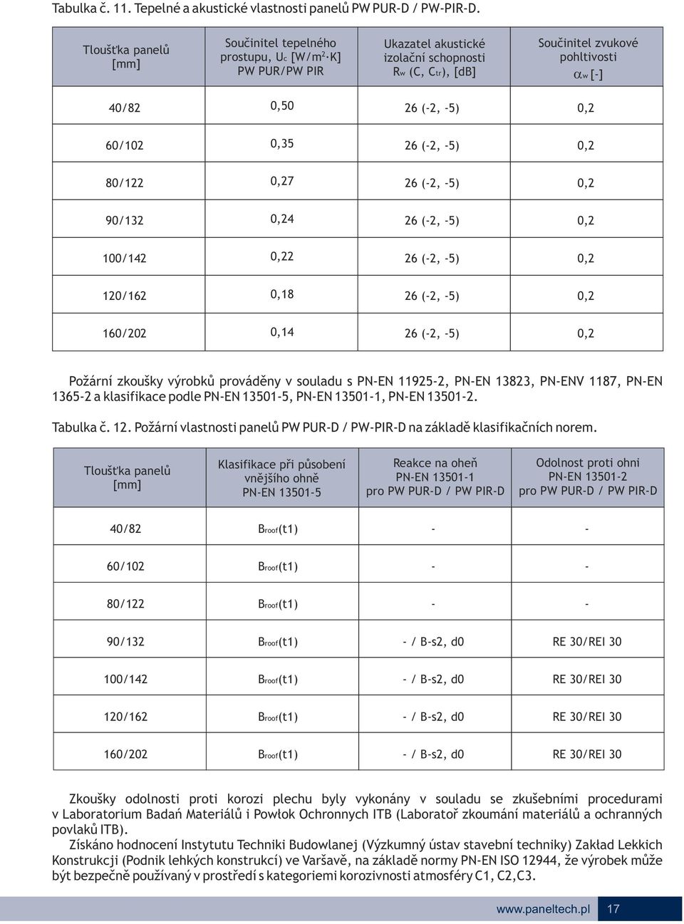 (-, -5) 0, 80/1 0,7 (-, -5) 0, 90/1 0,4 (-, -5) 0, 100/14 0, (-, -5) 0, 10/1 0,18 (-, -5) 0, 10/0 0,14 (-, -5) 0, Požární zkoušky výrobků prováděny v souladu s PN-EN 1195-, PN-EN 18, PN-ENV 1187,