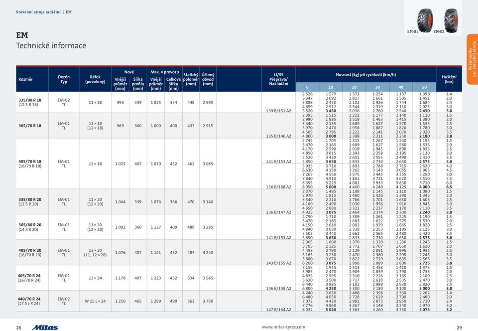 v provozu Statický poloměr Šířka profilu Celková šířka Účinný obvod 11 18 993 339 1 025 354 448 2 990 11 18 (12 18) 969 360 1 000 400 437 2 915 13 18 1 025 407 1 070 452 462 3 085 11 20 (12 20) 11 20