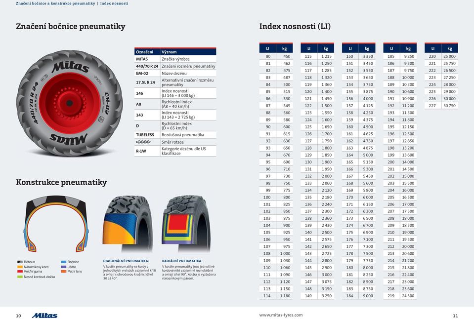 5L R 24 146 A8 143 D TUBELESS R-1W Alternativní značení rozměru pneumatiky Index nosnosti (LI 146 = 3 000 kg) Rychlostní index (A8 = 40 km/h) Index nosnosti (LI 143 = 2 725 kg) Rychlostní index (D =