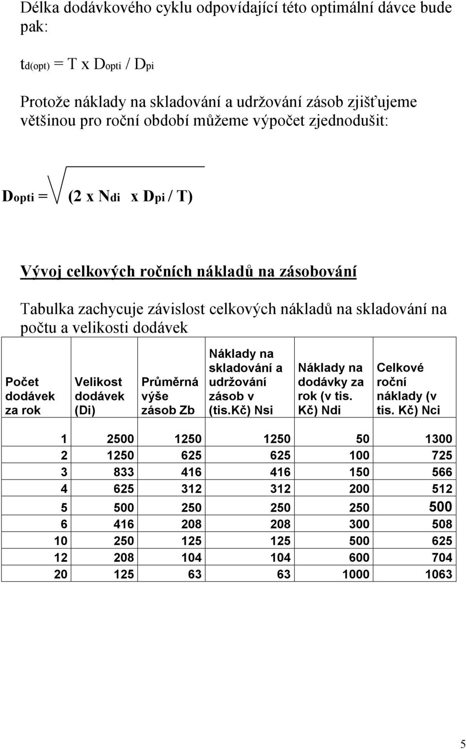 rok Velikost dodávek (Di) Průměrná výše zásob Zb Náklady na skladování a udržování zásob v (tis.kč) Nsi Náklady na dodávky za rok (v tis. Kč) Ndi Celkové roční náklady (v tis.