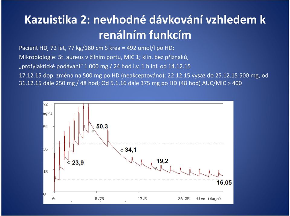 bez příznaků, profylaktické podávání 1 000 mg / 24 hod i.v. 1 h inf. od 14.12.15 17.12.15 dop.