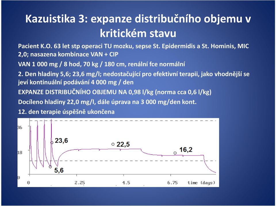 Den hladiny 5,6; 23,6 mg/l; nedostačující pro efektivní terapii, jako vhodnější se jeví kontinuální podávání 4 000 mg / den