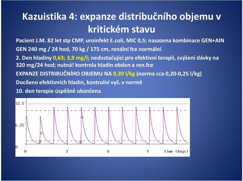 Den hladiny 0,63; 3,9 mg/l; nedostačující pro efektivní terapii, zvýšení dávky na 320 mg/24 hod; nutná!