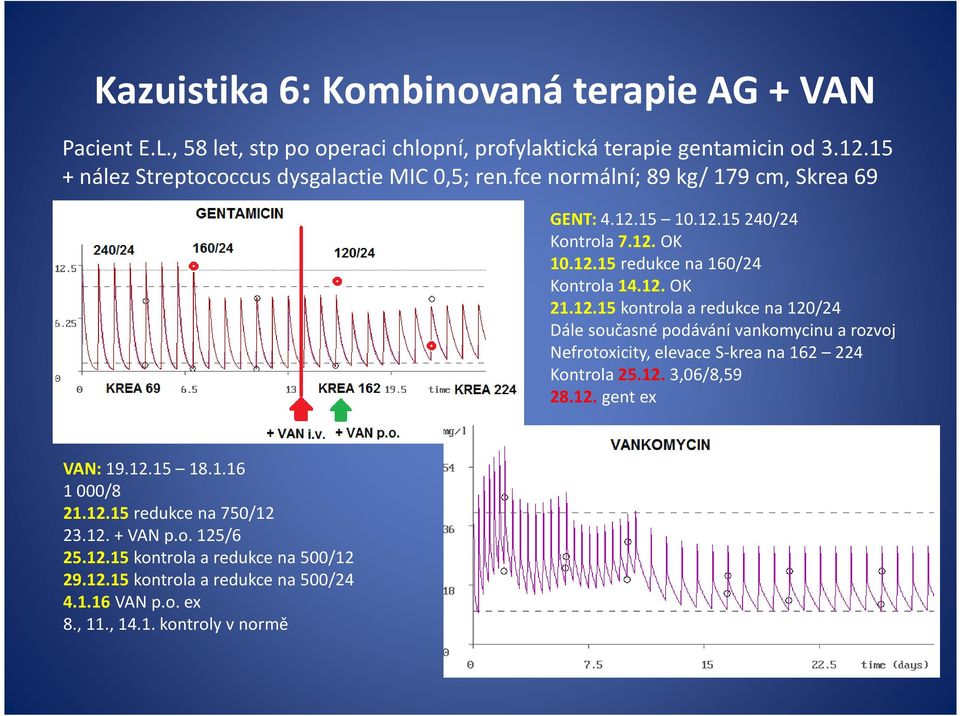 12. OK 21.12.15 kontrola a redukce na 120/24 Dále současné podávání vankomycinu a rozvoj Nefrotoxicity, elevace S-krea na 162 224 Kontrola 25.12. 3,06/8,59 28.12. gent ex VAN:19.