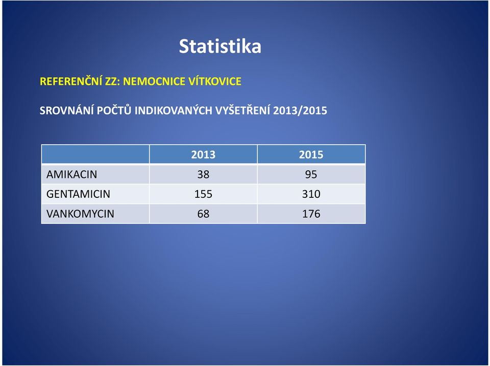 VYŠETŘENÍ 2013/2015 2013 2015 AMIKACIN