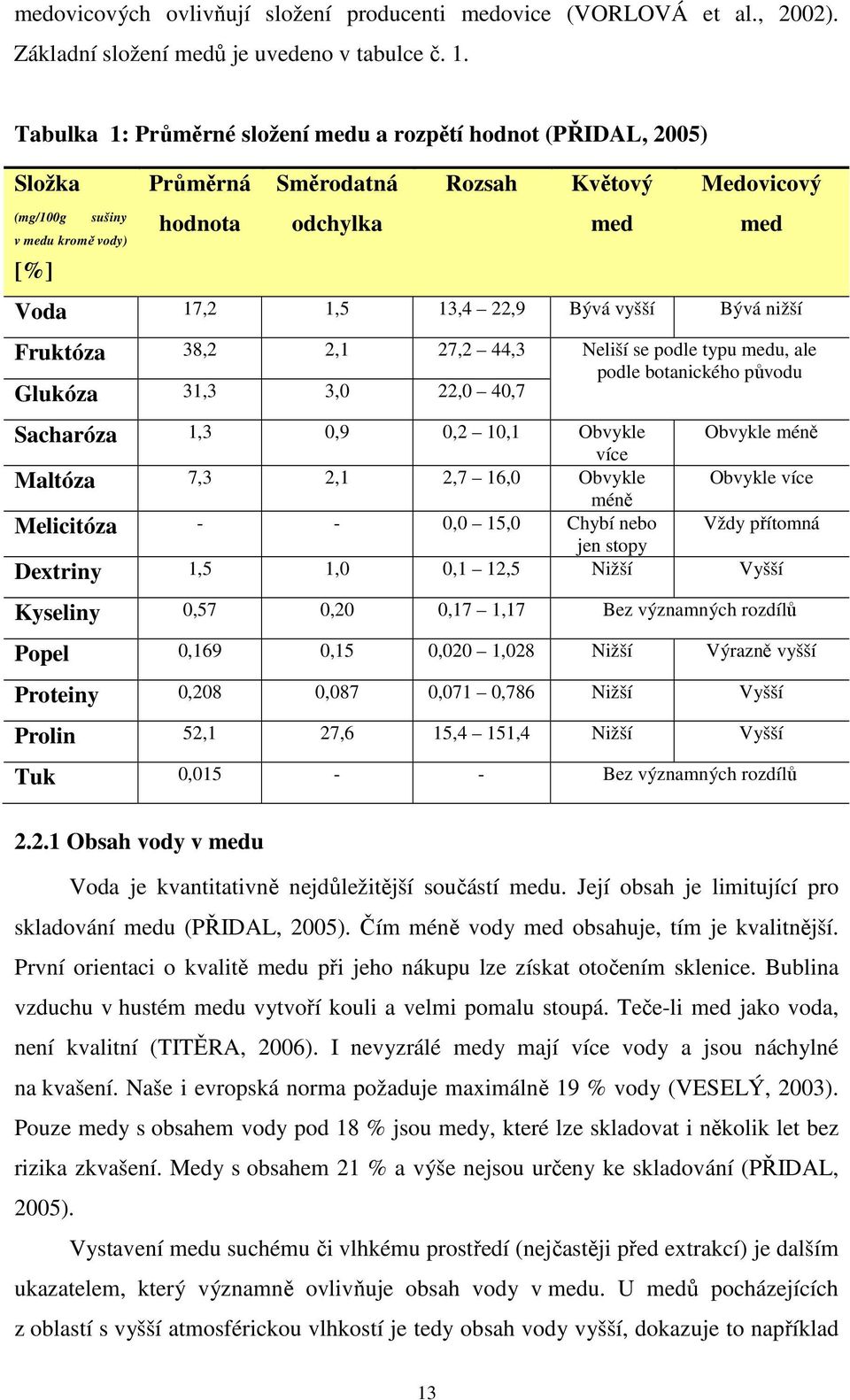 13,4 22,9 Bývá vyšší Bývá nižší Fruktóza 38,2 2,1 27,2 44,3 Neliší se podle typu medu, ale podle botanického původu Glukóza 31,3 3,0 22,0 40,7 Sacharóza 1,3 0,9 0,2 10,1 Obvykle více Maltóza 7,3 2,1