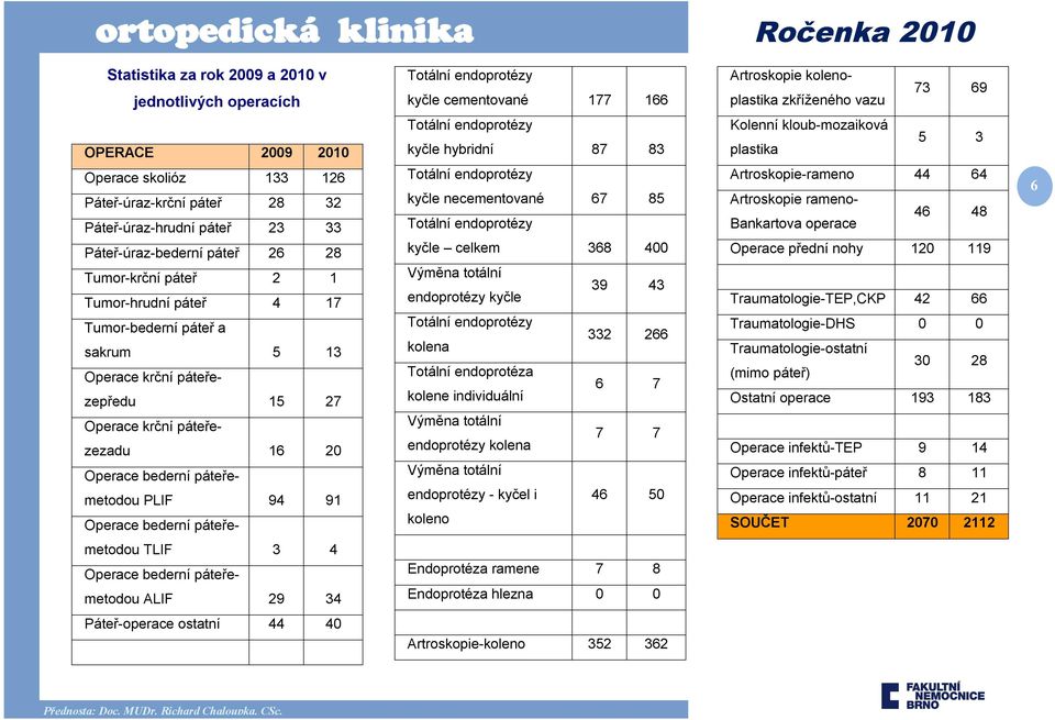 15 27 Operace krční páteřezezadu 16 20 Operace bederní páteřemetodou PLIF 94 91 Operace bederní páteře- Totální endoprotézy kyčle hybridní 87 83 Totální endoprotézy kyčle necementované 67 85 Totální