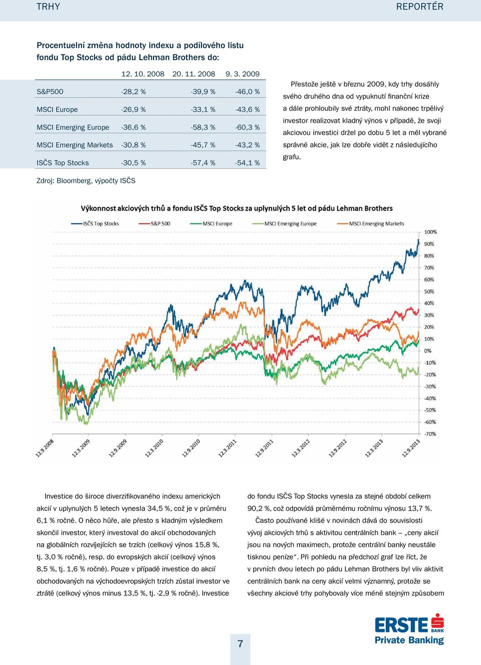 % Přestože ještě v březnu 2009, kdy trhy dosáhly svého druhého dna od vypuknutí finanční krize a dále prohloubily své ztráty, mohl nakonec trpělivý investor realizovat kladný výnos v případě, že