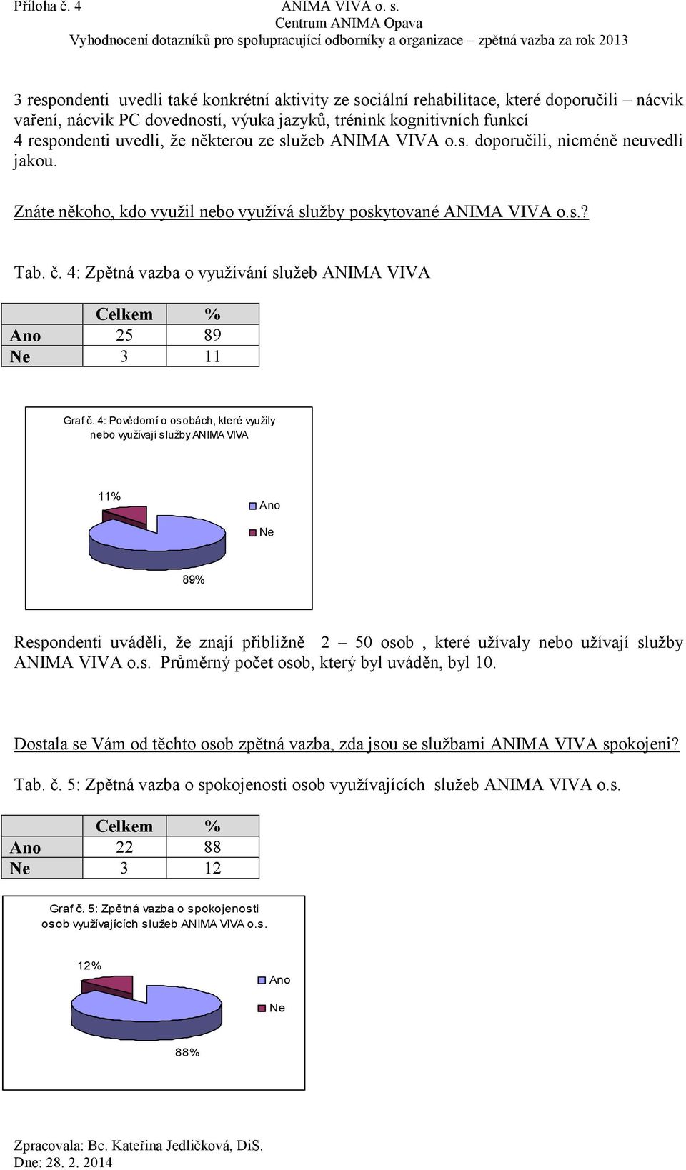 4: Zpětná vazba o využívání služeb ANIMA VIVA 25 89 Ne 3 11 Graf č.