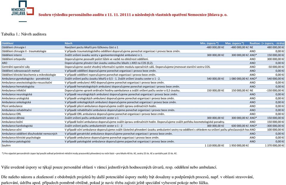 oddělení doporučujeme ponechat organizaci i provoz beze změn. Oddělení interní Zvážit snížení úvazku sestry v gastoenterologické ambulanci o 1.