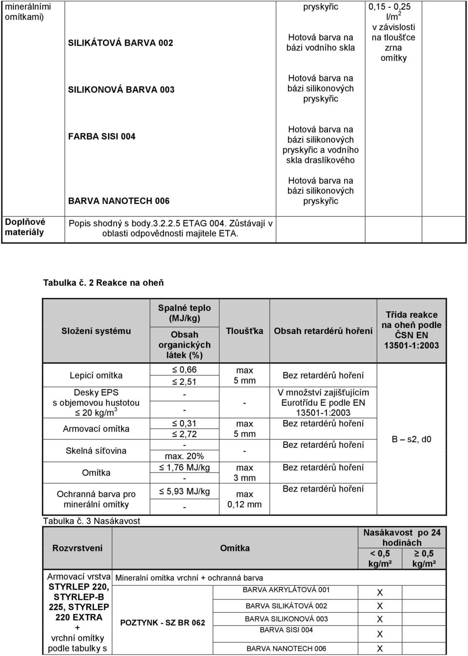 2 Reakce oheň Složení systému Lepicí omítka Desky EPS s objemoou hustotou 20 kg/m 3 Armoací omítka Skelná síťoi Omítka Ochranná bara pro minerální omítky Tabulka č.