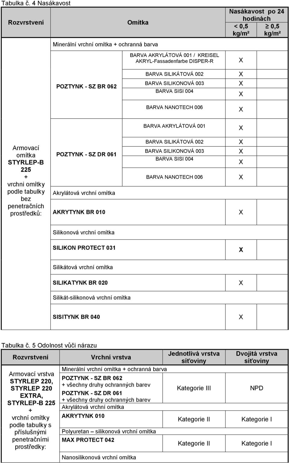 SILIKÁTOVÁ 002 BARVA SILIKONOVÁ 003 BARVA SISI 004 BARVA AKRYLÁTOVÁ 001 Armoací omítka STYRLEPB 225 rchni omítky podle tabulky bez penetračních prostředků: POZTYNK SZ DR 061 Akrylátoá rchní omítka