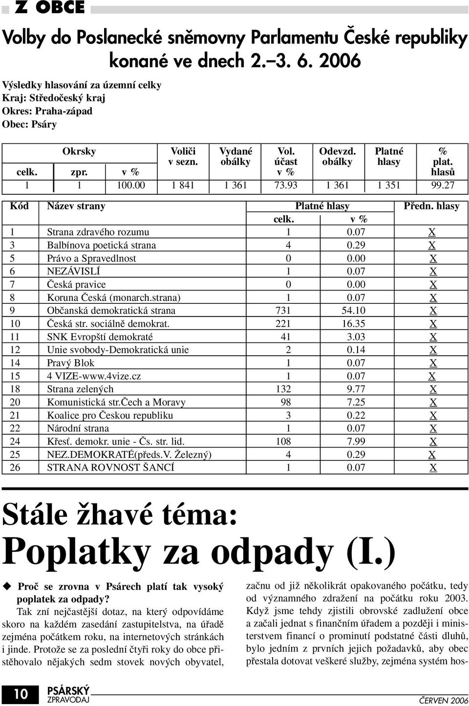 v % v % hlasů 1 1 100.00 1 841 1 361 73.93 1 361 1 351 99.27 Kód Název strany Platné hlasy Předn. hlasy celk. v % 1 Strana zdravého rozumu 1 0.07 X 3 Balbínova poetická strana 4 0.