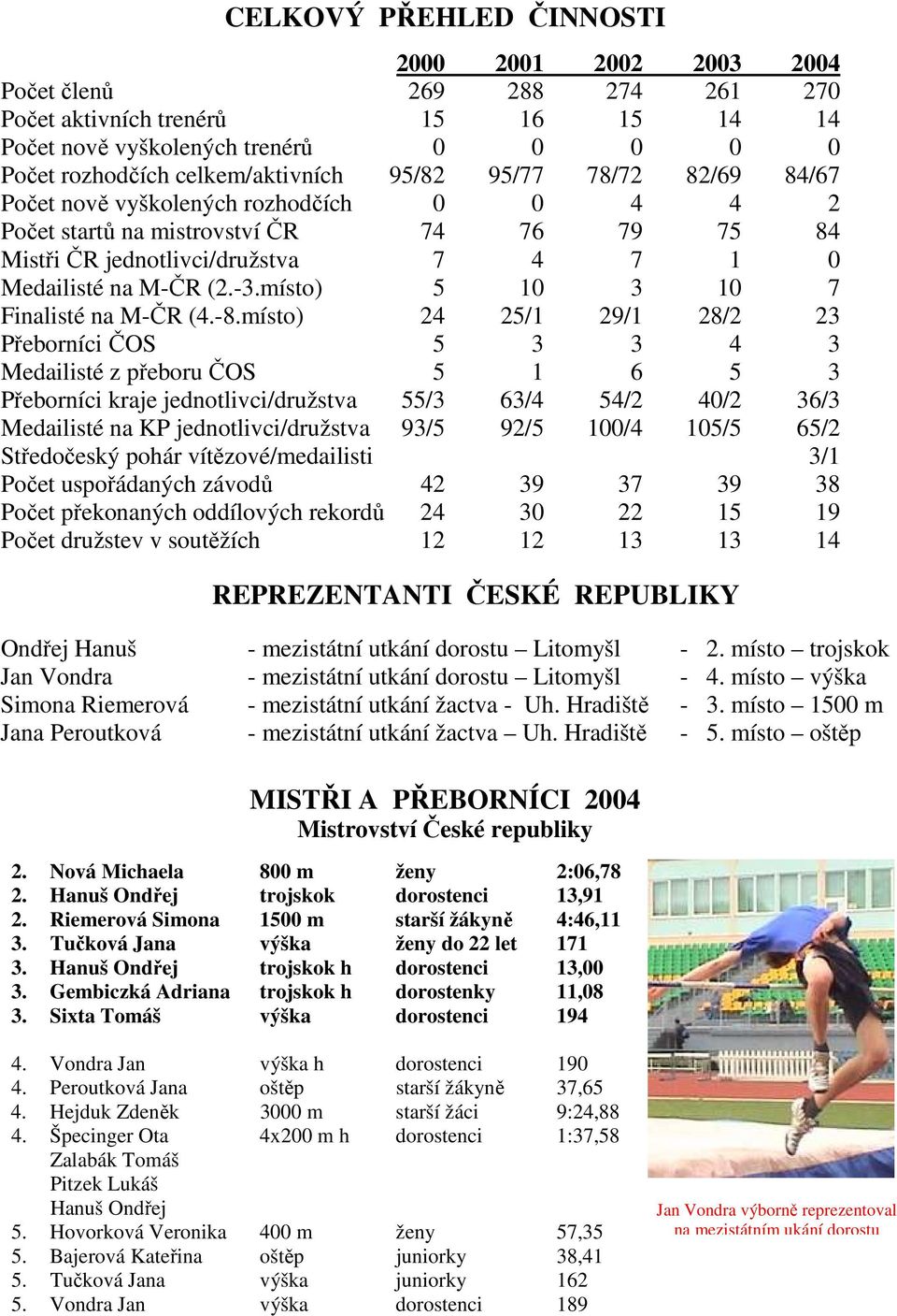 místo) 5 10 3 10 7 Finalisté na M-ČR (4.-8.