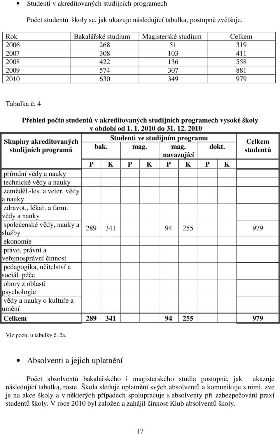 4 Přehled počtu studentů v akreditovaných studijních programech vysoké školy v období od 1. 1. 2010 do 31. 12. 2010 Studenti ve studijním programu Skupiny akreditovaných studijních programů bak. mag.