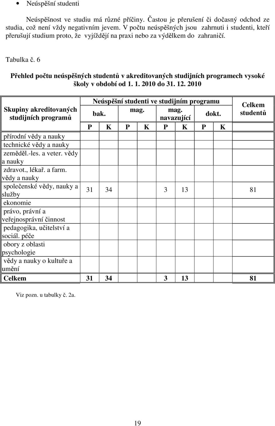 6 Přehled počtu neúspěšných studentů v akreditovaných studijních programech vysoké školy v období od 1. 1. 2010 do 31. 12.