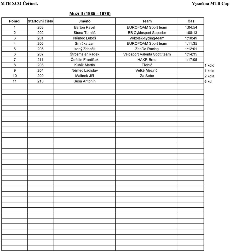 1:12:01 6 207 Štrosmajer Radek Velosport Valenta Scott team 1:14:35 7 211 Čefelín František HAKR Brno 1:17:05 8 208 Kubík