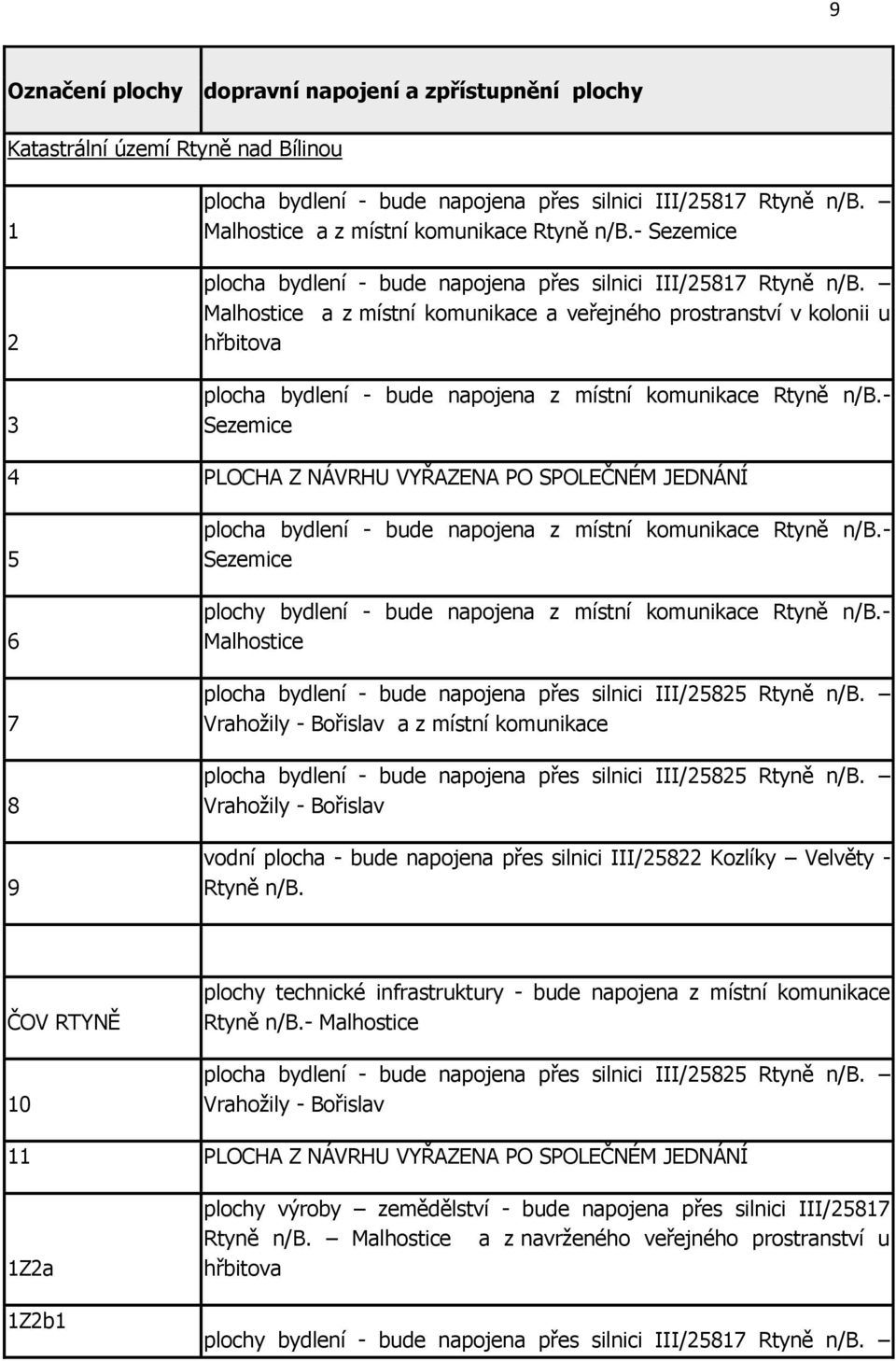 Malhostice a z místní komunikace a veřejného prostranství v kolonii u hřbitova plocha bydlení - bude napojena z místní komunikace Rtyně n/b.