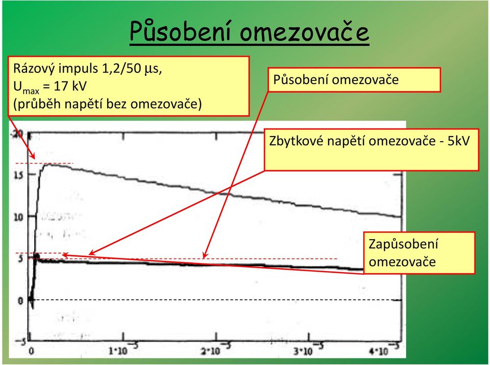 omezovače) Působení omezovače Zbytkové