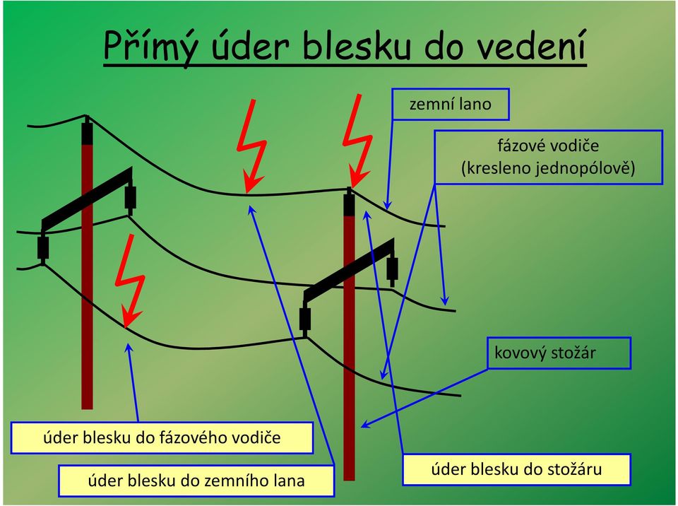 kovový stožár úder blesku do fázového