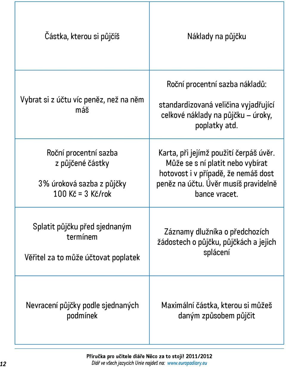 Může se s ní platit nebo vybírat hotovost i v případě, že nemáš dost peněz na účtu. Úvěr musíš pravidelně bance vracet.