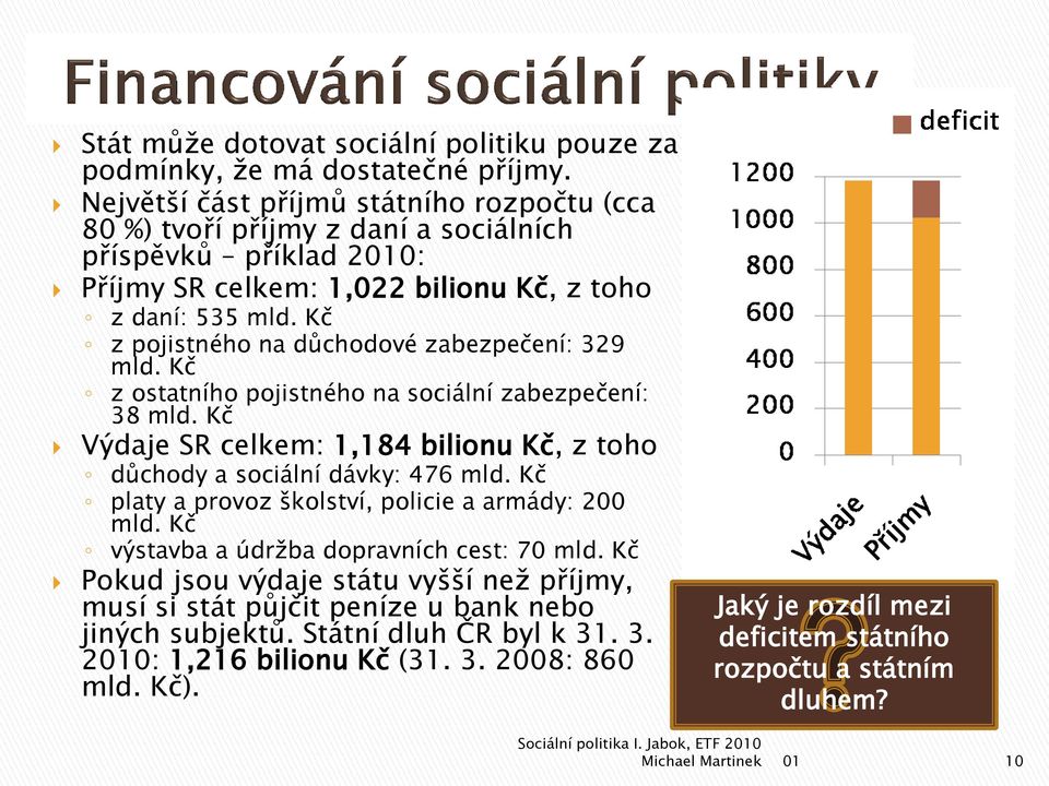 Kč z pojistného na důchodové zabezpečení: 329 mld. Kč z ostatního pojistného na sociální zabezpečení: 38 mld. Kč Výdaje SR celkem: 1,184 bilionu Kč, z toho důchody a sociální dávky: 476 mld.