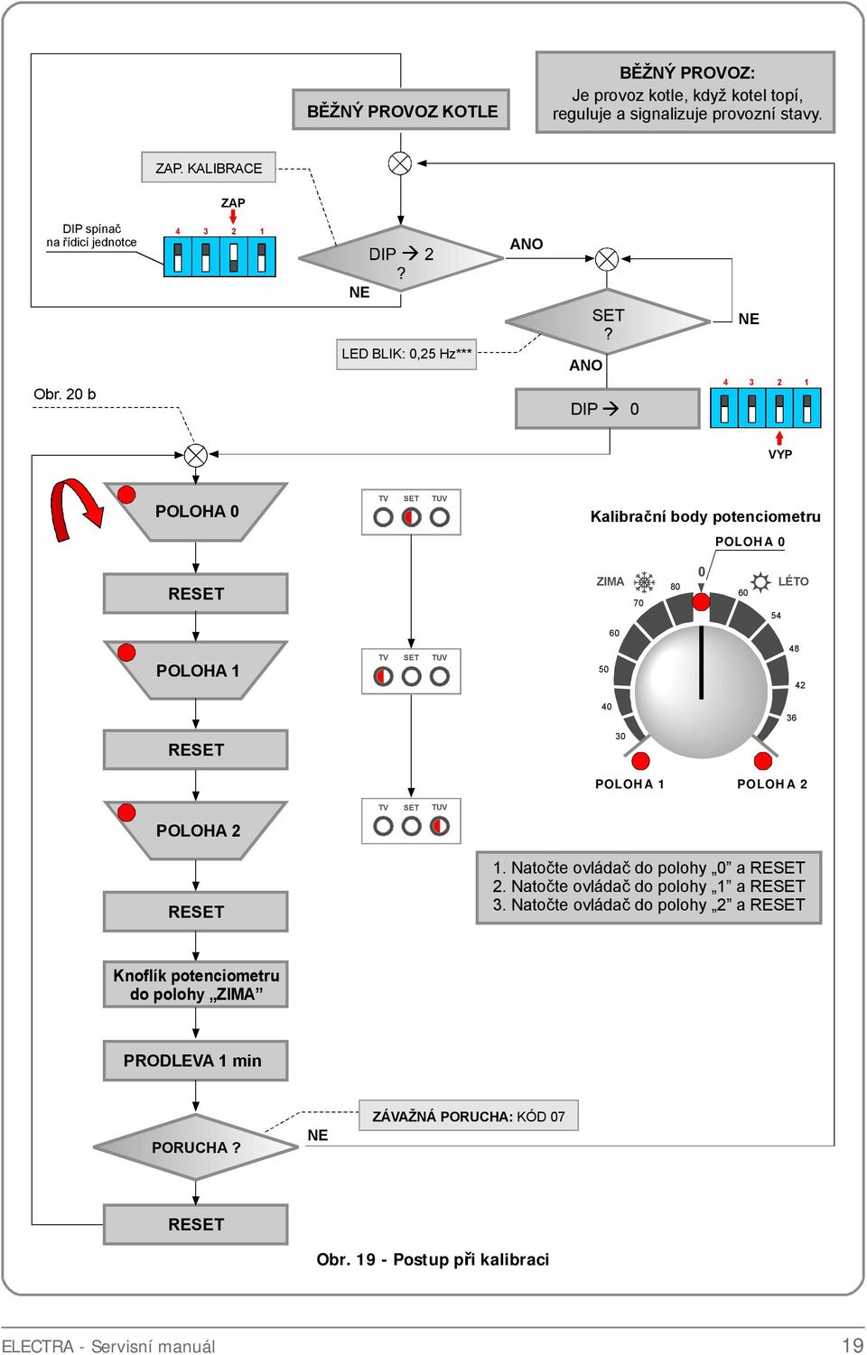 20 b LED BLIK: 0,25 Hz*** SET DIP 0 4 3 2 VYP POLOHA 0 TV SET TUV Kaibrační body potenciometru POLOHA 0 RESET ZIMA 70 80 0 60 LÉTO 54 60 POLOHA TV SET TUV 50